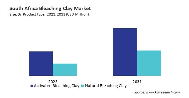 LAMEA Bleaching Clay Market