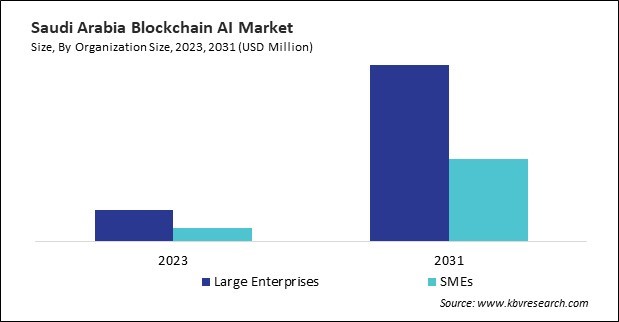 LAMEA Blockchain AI Market 