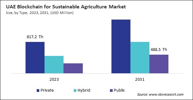 LAMEA Blockchain for Sustainable Agriculture Market 