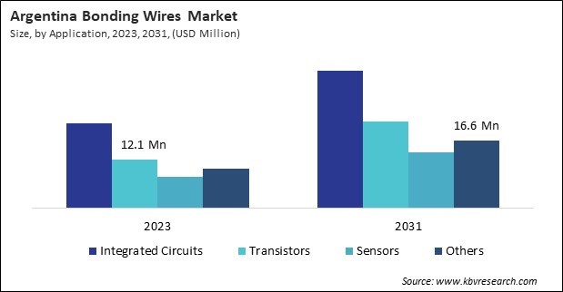 LAMEA Bonding Wires Market 