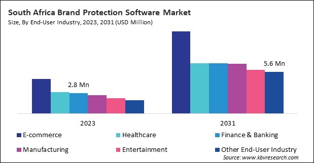 LAMEA Brand Protection Software Market 