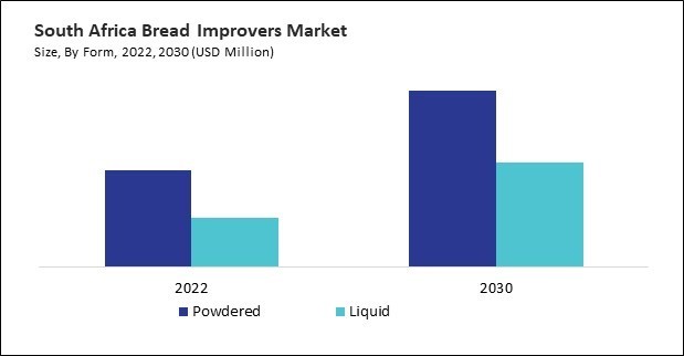 LAMEA Bread Improvers Market