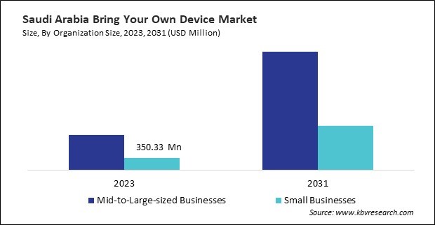 LAMEA Bring Your Own Device Market 