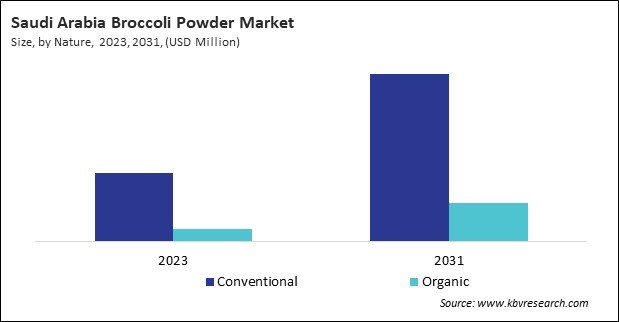 LAMEA Broccoli Powder Market 