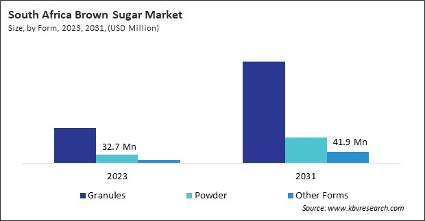 LAMEA Brown Sugar Market 