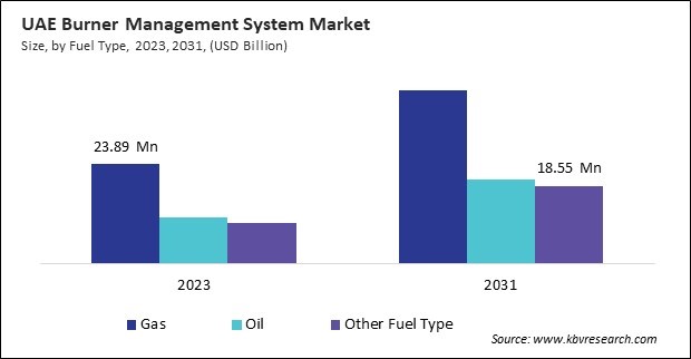 LAMEA Burner Management System Market 