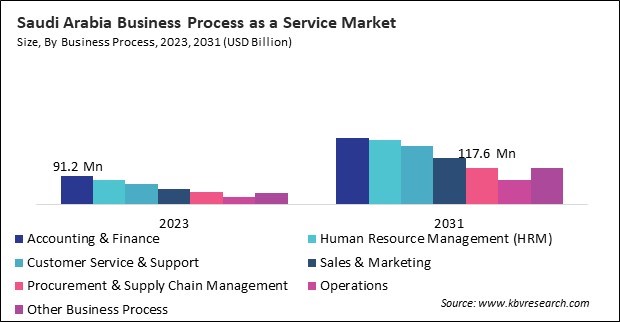 LAMEA Business Process as a Service Market 