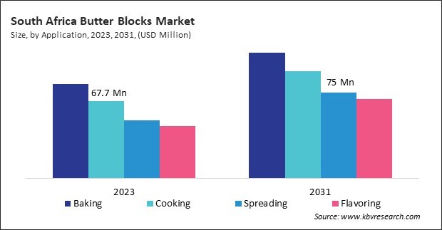 LAMEA Butter Blocks Market