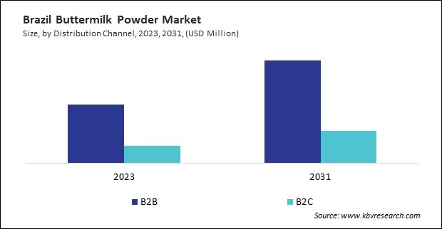 LAMEA Buttermilk Powder Market 