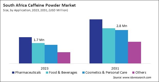 LAMEA Caffeine Powder Market 