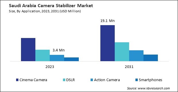 LAMEA Camera Stabilizer Market 