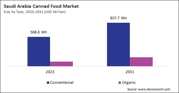 LAMEA Canned Food Market 