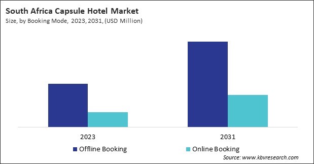 LAMEA Capsule Hotel Market 