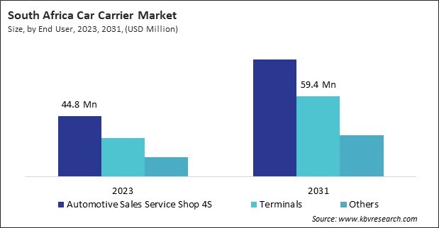 LAMEA Car Carrier Market 