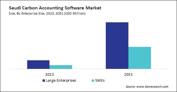 LAMEA Carbon Accounting Software Market 