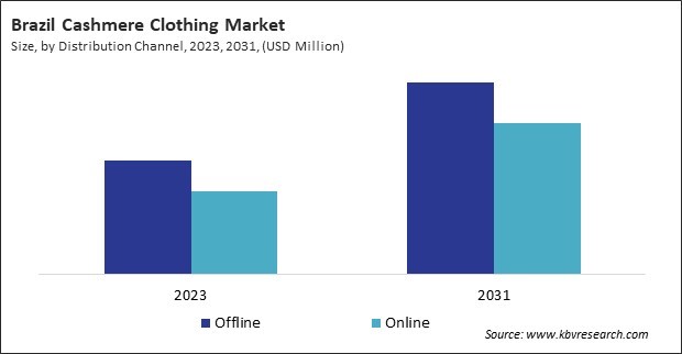 LAMEA Cashmere Clothing Market 