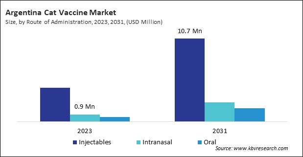 LAMEA Cat Vaccine Market 