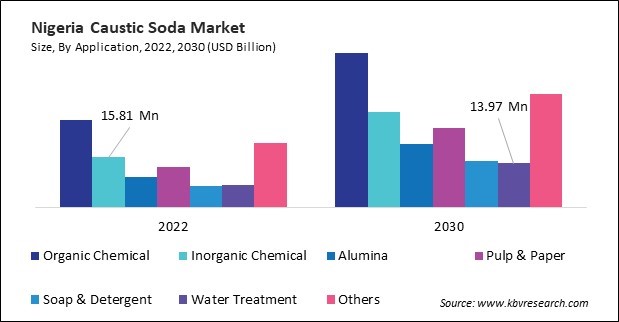 LAMEA Caustic Soda Market Size, Share & Forecast, 2030