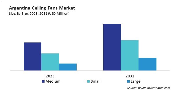 LAMEA Ceiling Fans Market 