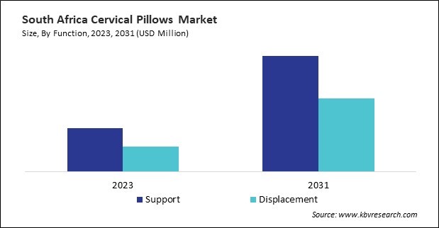 LAMEA Cervical Pillows Market 