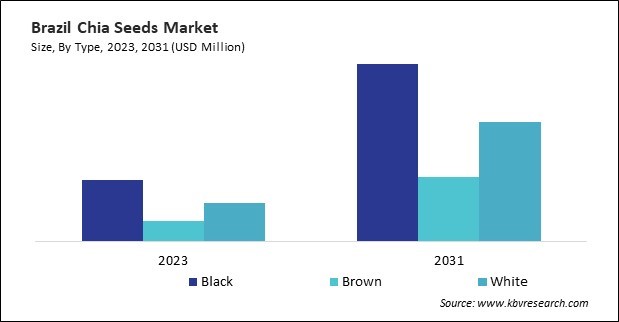 LAMEA Chia Seeds Market 