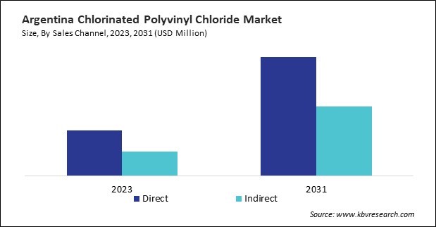 LAMEA Chlorinated Polyvinyl Chloride Market 