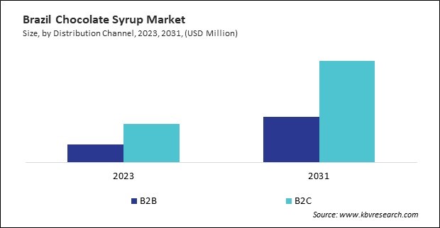 LAMEA Chocolate Syrup Market 