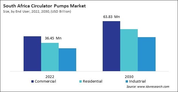 LAMEA Circulator Pumps Market