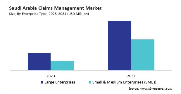 LAMEA Claims Management Market 