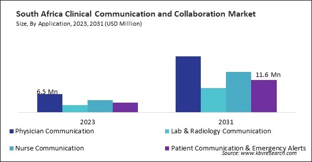 LAMEA Clinical Communication and Collaboration Market 