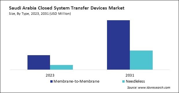 LAMEA Closed System Transfer Devices Market