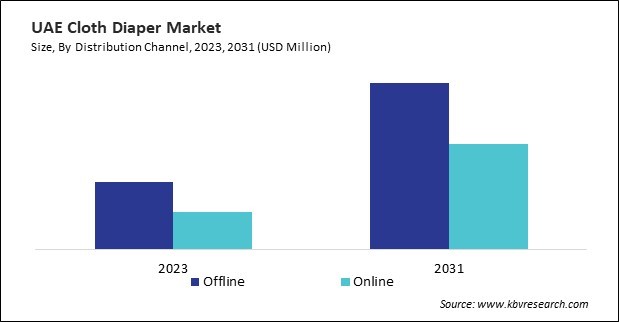 LAMEA Cloth Diaper Market 