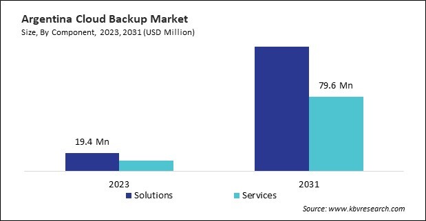 LAMEA Cloud Backup Market 