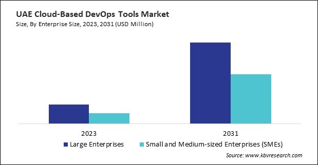 LAMEA Cloud-Based DevOps Tools Market 