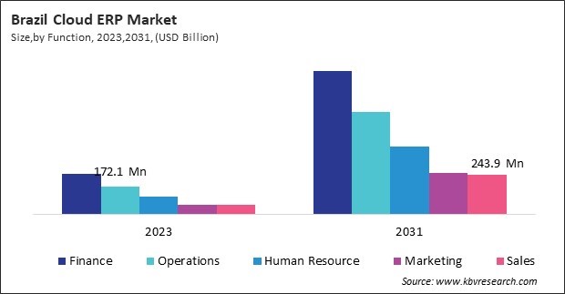 LAMEA Cloud ERP Market 