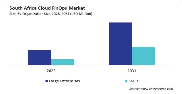 LAMEA Cloud FinOps Market 