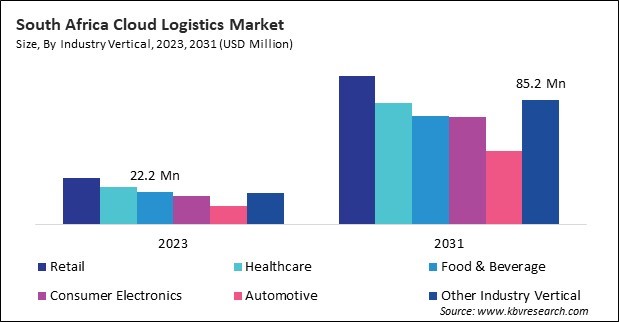 LAMEA Cloud Logistics Market 