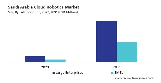 LAMEA Cloud Robotics Market 