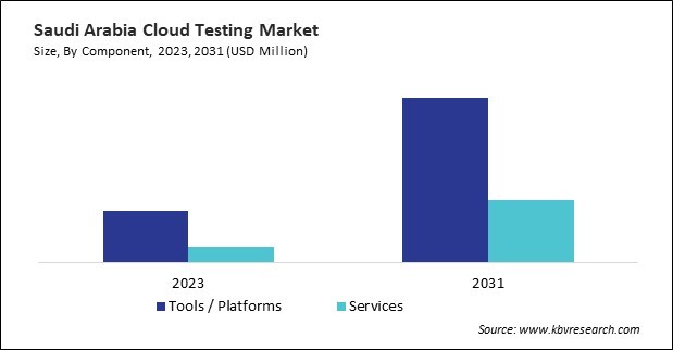 LAMEA Cloud Testing Market