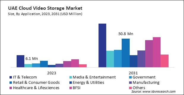 LAMEA Cloud Video Storage Market