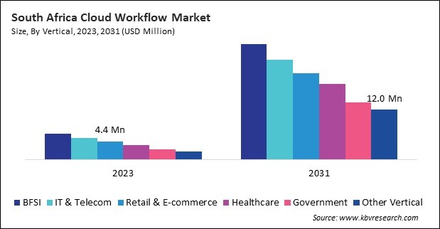 LAMEA Cloud Workflow Market 