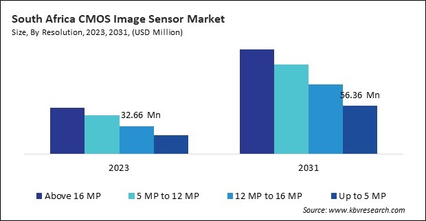 LAMEA CMOS Image Sensor Market 