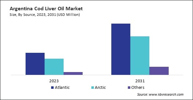 LAMEA Cod Liver Oil Market 