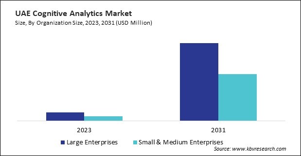 LAMEA Cognitive Analytics Market 