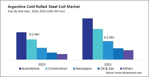 LAMEA Cold Rolled Steel Coil Market 