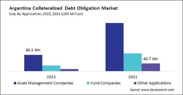 LAMEA Collateralized Debt Obligation Market 