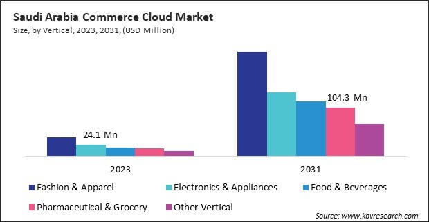 LAMEA Commerce Cloud Market 