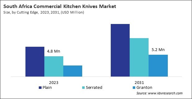 LAMEA Commercial Kitchen Knives Market 