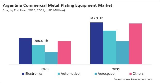 LAMEA Commercial Metal Plating Equipment Market 