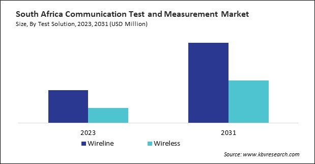 LAMEA Communication Test and Measurement Market 